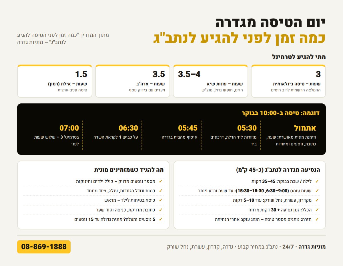 אינפוגרפיקה: לוח זמנים ליום הטיסה מגדרה לנתב"ג – מתי להגיע, משך הנסיעה ומה להגיד כשמזמינים מונית